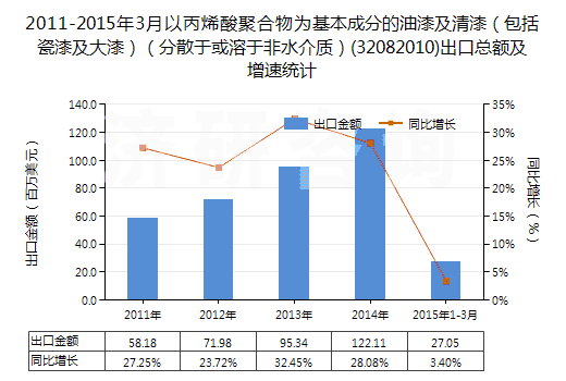 2011-2015年3月以丙烯酸聚合物為基本成分的油漆及清漆（包括瓷漆及大漆）（分散于或溶于非水介質(zhì)）(32082010)出口總額及增速統(tǒng)計(jì)